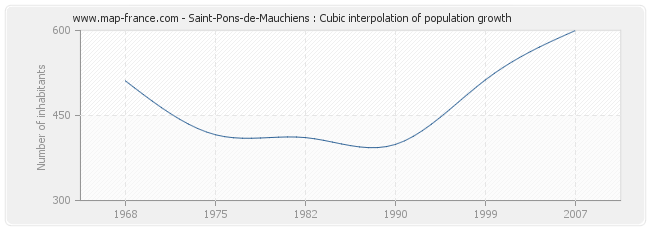 Saint-Pons-de-Mauchiens : Cubic interpolation of population growth