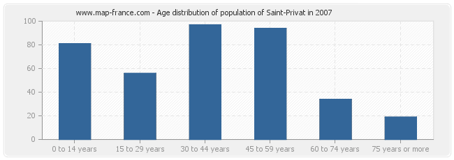 Age distribution of population of Saint-Privat in 2007