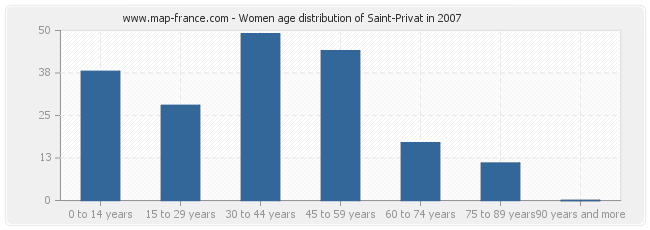 Women age distribution of Saint-Privat in 2007