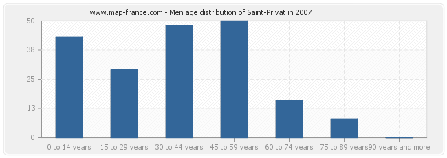 Men age distribution of Saint-Privat in 2007