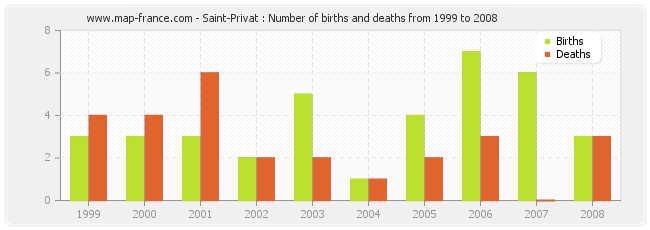 Saint-Privat : Number of births and deaths from 1999 to 2008