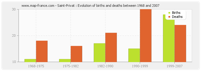 Saint-Privat : Evolution of births and deaths between 1968 and 2007