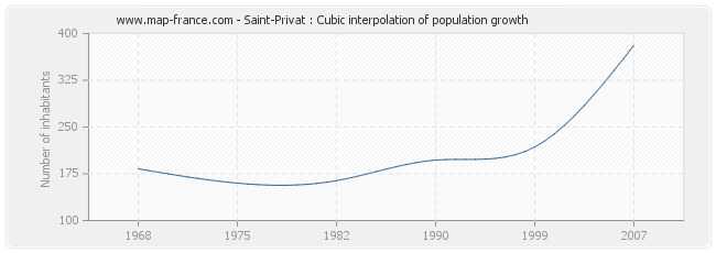 Saint-Privat : Cubic interpolation of population growth
