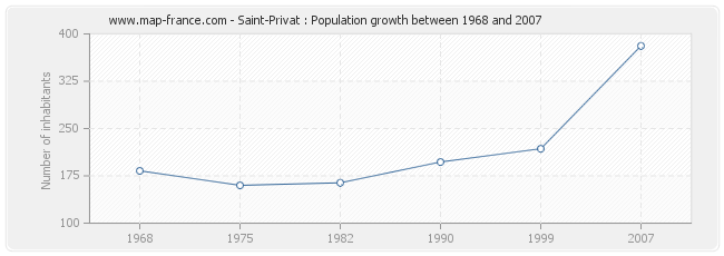 Population Saint-Privat