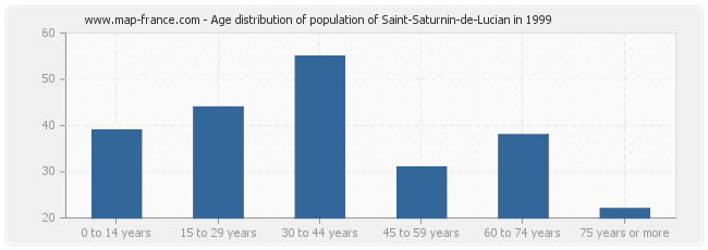 Age distribution of population of Saint-Saturnin-de-Lucian in 1999