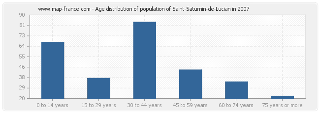 Age distribution of population of Saint-Saturnin-de-Lucian in 2007