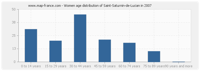 Women age distribution of Saint-Saturnin-de-Lucian in 2007