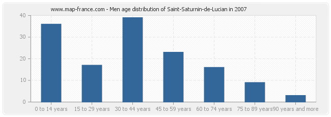 Men age distribution of Saint-Saturnin-de-Lucian in 2007