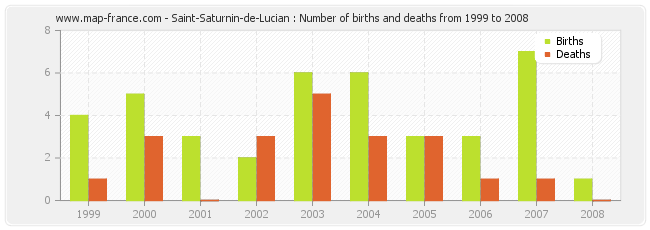 Saint-Saturnin-de-Lucian : Number of births and deaths from 1999 to 2008