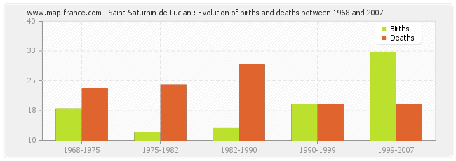 Saint-Saturnin-de-Lucian : Evolution of births and deaths between 1968 and 2007