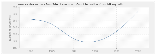 Saint-Saturnin-de-Lucian : Cubic interpolation of population growth