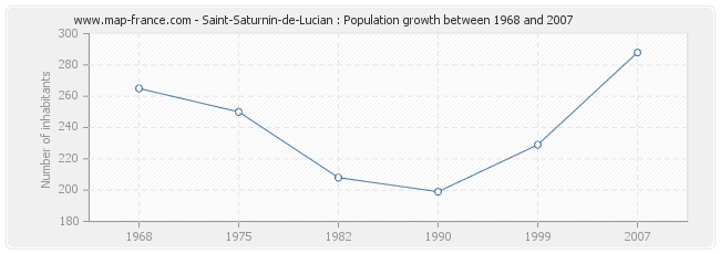 Population Saint-Saturnin-de-Lucian