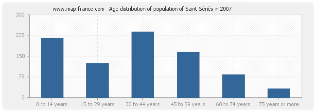 Age distribution of population of Saint-Sériès in 2007