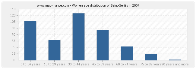 Women age distribution of Saint-Sériès in 2007