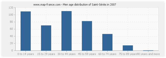 Men age distribution of Saint-Sériès in 2007