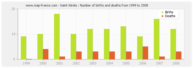 Saint-Sériès : Number of births and deaths from 1999 to 2008