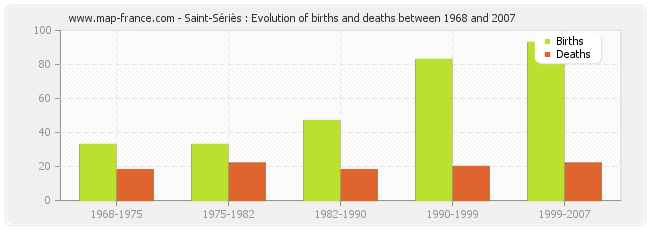 Saint-Sériès : Evolution of births and deaths between 1968 and 2007