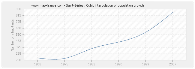 Saint-Sériès : Cubic interpolation of population growth