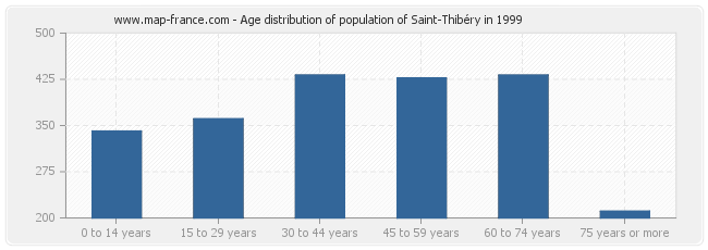 Age distribution of population of Saint-Thibéry in 1999