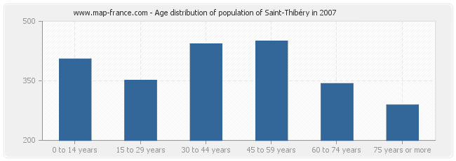 Age distribution of population of Saint-Thibéry in 2007