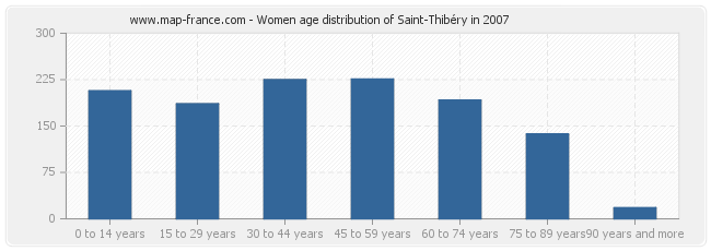 Women age distribution of Saint-Thibéry in 2007