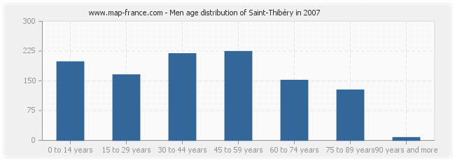 Men age distribution of Saint-Thibéry in 2007
