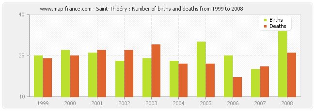 Saint-Thibéry : Number of births and deaths from 1999 to 2008