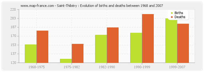 Saint-Thibéry : Evolution of births and deaths between 1968 and 2007