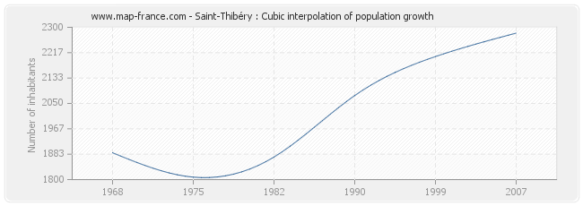 Saint-Thibéry : Cubic interpolation of population growth