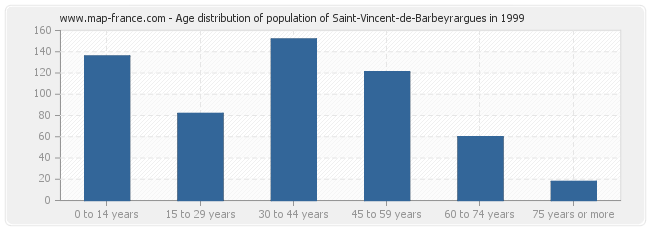 Age distribution of population of Saint-Vincent-de-Barbeyrargues in 1999