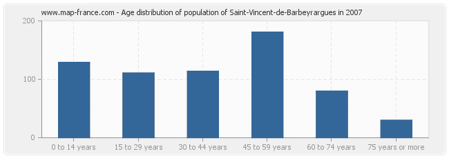 Age distribution of population of Saint-Vincent-de-Barbeyrargues in 2007