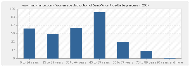 Women age distribution of Saint-Vincent-de-Barbeyrargues in 2007