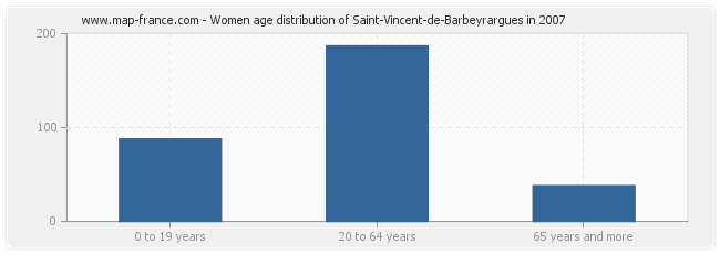 Women age distribution of Saint-Vincent-de-Barbeyrargues in 2007