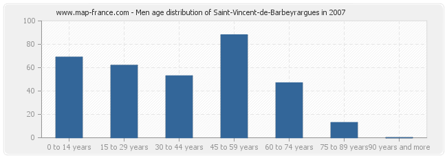 Men age distribution of Saint-Vincent-de-Barbeyrargues in 2007