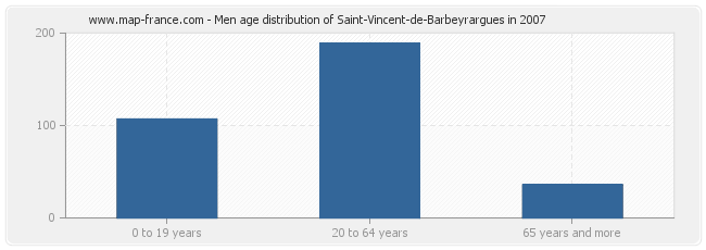 Men age distribution of Saint-Vincent-de-Barbeyrargues in 2007
