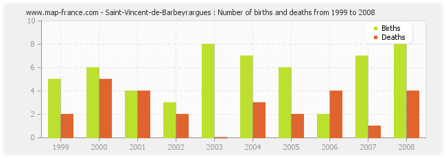 Saint-Vincent-de-Barbeyrargues : Number of births and deaths from 1999 to 2008