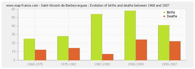 Saint-Vincent-de-Barbeyrargues : Evolution of births and deaths between 1968 and 2007