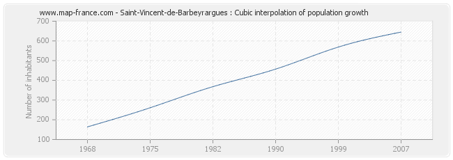 Saint-Vincent-de-Barbeyrargues : Cubic interpolation of population growth