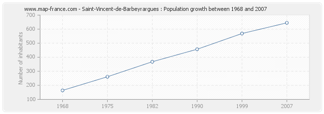 Population Saint-Vincent-de-Barbeyrargues