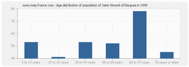 Age distribution of population of Saint-Vincent-d'Olargues in 1999