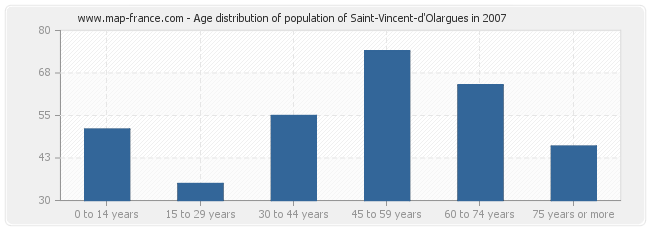 Age distribution of population of Saint-Vincent-d'Olargues in 2007