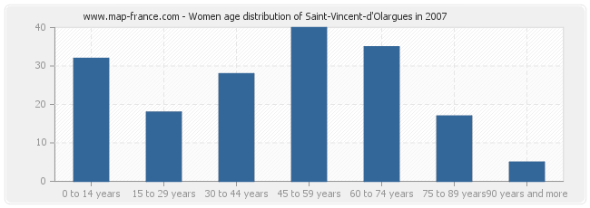 Women age distribution of Saint-Vincent-d'Olargues in 2007