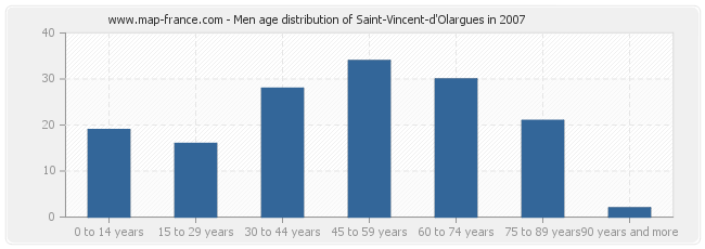 Men age distribution of Saint-Vincent-d'Olargues in 2007