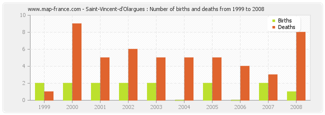 Saint-Vincent-d'Olargues : Number of births and deaths from 1999 to 2008