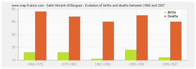 Saint-Vincent-d'Olargues : Evolution of births and deaths between 1968 and 2007