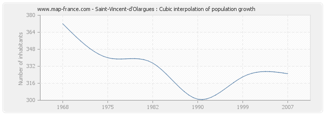Saint-Vincent-d'Olargues : Cubic interpolation of population growth