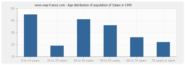 Age distribution of population of Salasc in 1999