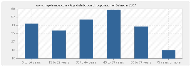 Age distribution of population of Salasc in 2007