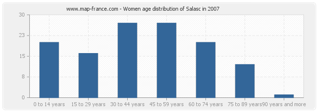 Women age distribution of Salasc in 2007