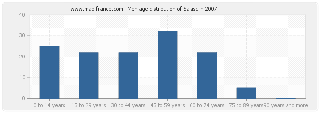 Men age distribution of Salasc in 2007